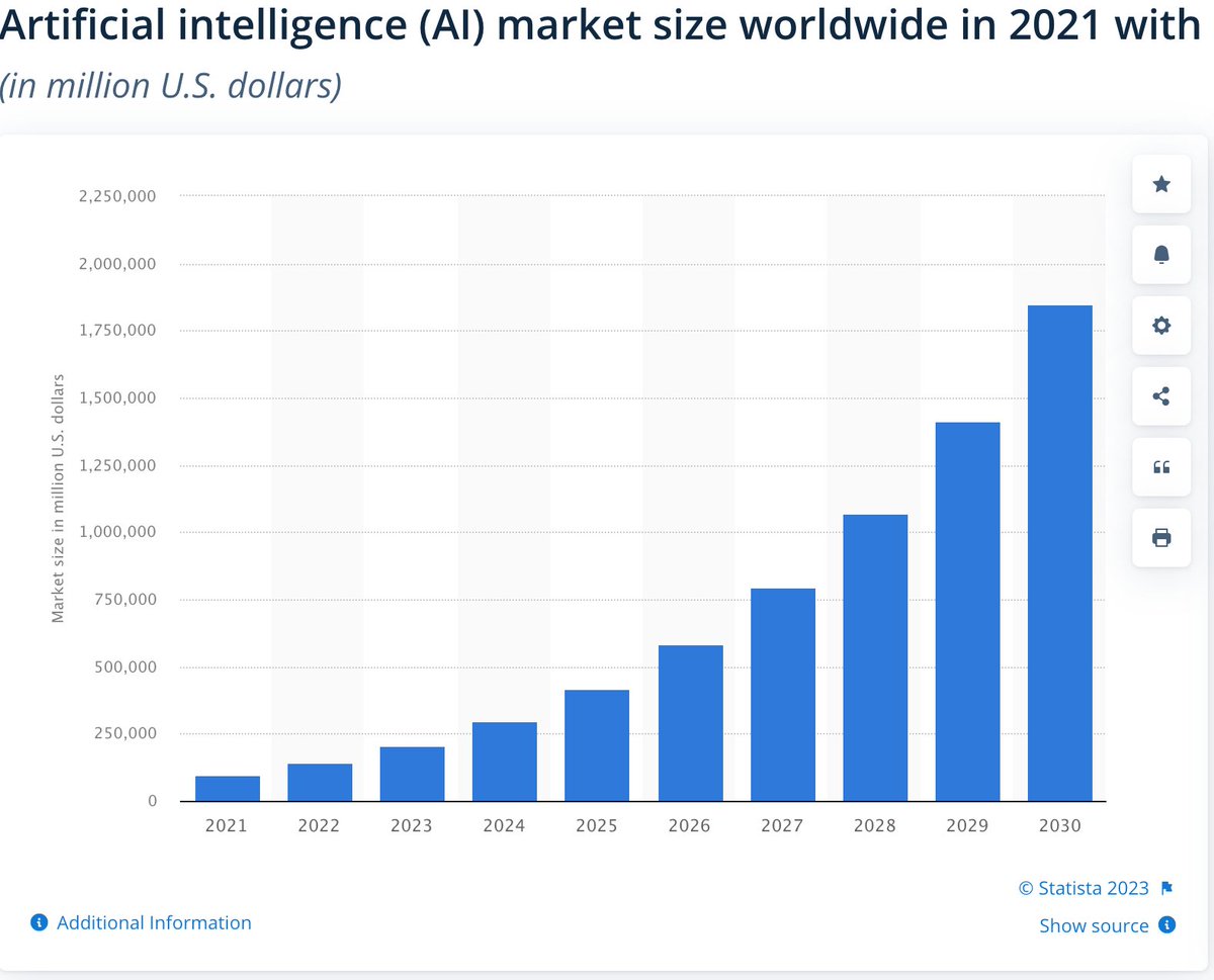 مع كثرة الحديث عن ثورة الذكاء الاصطناعي مع ظهور ChatGPT يتضح لنا من هذه التوقعات بأن ستصل حجمها الى عشرة أضعاف من حجمها هذه السنة في عام 2030
 statista.com/statistics/136…