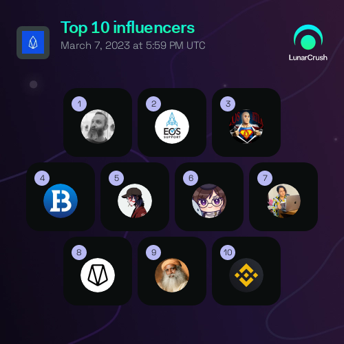 Top 10 $EOS (1-month) #Influencers 
ordered by engagement💪

🥇 <a href="/BigBeardSamurai/">Yves La Rose</a>
🥈 @eossupportio
🥉 <a href="/Trim_Bot/">TrimBot ✂️ 🤖</a>
4️⃣ <a href="/BiconomyCom/">Biconomy.com</a>
5️⃣ <a href="/Rewkang/">Andrew Kang</a>
6️⃣ <a href="/lumeiru/">aste 🐱🌺 vgen open</a>
7️⃣ <a href="/insan_honey/">Honeypreet  Insan</a>
8️⃣ <a href="/EOSnFoundation/">New ENF Handle - Follow @EOSNetworkFDN</a>
9️⃣ <a href="/SadhguruJV/">Sadhguru</a>
🔟 <a href="/binance/">Binance</a>

<a href="/LunarCrush/">LunarCrush Social Analytics</a> 
👆Make sure to follow 👆
#TheNewEOS