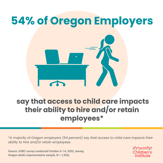 OregonVBC's tweet photo. More OVBC data presented by @Childinst! Oregonians are concerned about the availability of quality child care, including how that impacts people's ability to provide for their families #ovbc #childrensinstitute #oregon #childcare https://t.co/sa6aIDigo2