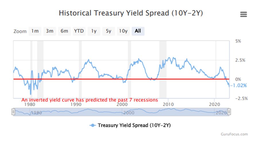 If you are any younger than 40 years old, you have not been around to see the 10-2 yield curve so steeply inverted as it is today. #yields <a href="/SeekingAlpha/">Seeking Alpha</a> <a href="/TheStreet/">TheStreet</a>