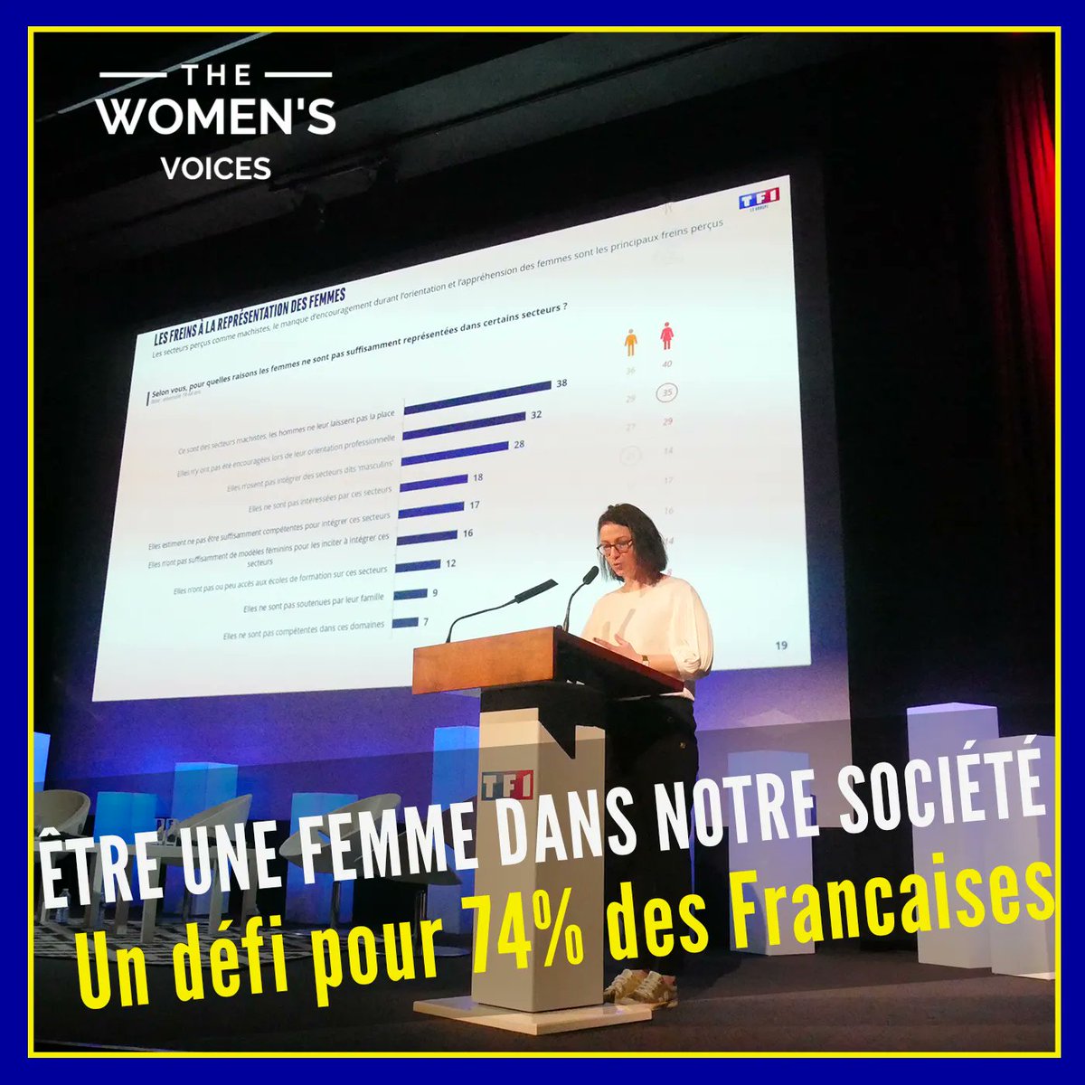 🚨Dans un nouveau sondage, TF1/l'Access Panel Toluna dévoile les ressentis des #femmes sur leurs places dans la société, leurs carrières et leur visibilité. 74% des #Françaises pensent qu'elles rencontrent plus d'obstacles que les hommes pour réussir dans le monde professionnel