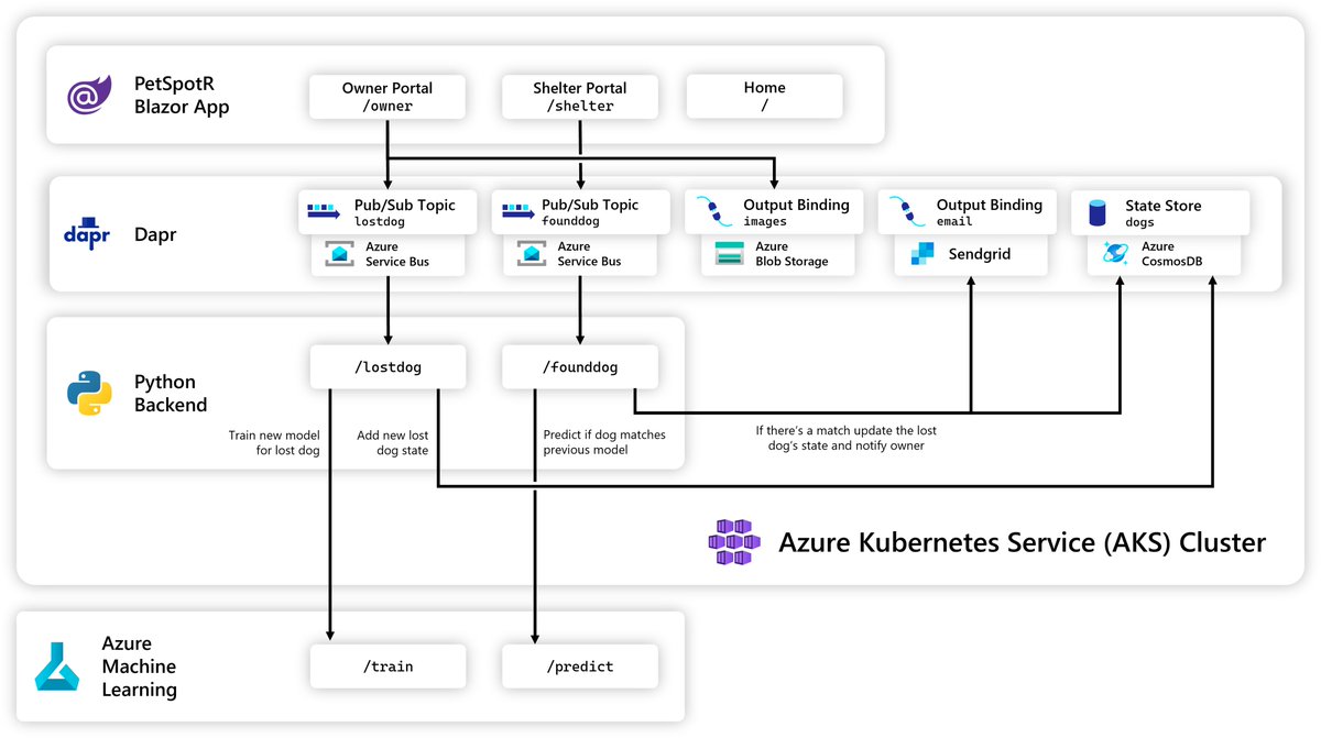 ankurkumarz's tweet image. That&apos;s a handy demo application for Azure Cloud-native app using below architecture:

#Azure #CloudNative #AzureOpenSourceDay 

github.com/azure-samples/…