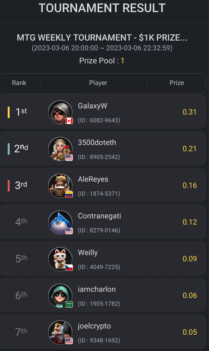 More Than Gamers (MTG) (@nftmtg) on Twitter photo $1000 More Than Gamers Weekly Poker Tournament Results!
🏆Winners🏆
🥇 $310
<a href="/Galaxy_warrior9/">GalaxyWarrior</a>
🥈 $210
<a href="/NFtSNiPERbOt/">3500.eth 🍌 3500.sol 🤠</a>
🥉 $160
<a href="/AleReyesYT/">Ale</a>
Hope to see everyone again next week! $1000 More Than Gamers Weekly Poker Tournament Results!
🏆Winners🏆
🥇 $310
<a href="/Galaxy_warrior9/">GalaxyWarrior</a>
🥈 $210
<a href="/NFtSNiPERbOt/">3500.eth 🍌 3500.sol 🤠</a>
🥉 $160
<a href="/AleReyesYT/">Ale</a>
Hope to see everyone again next week!