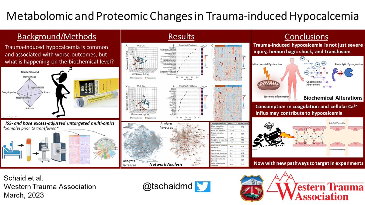 Excellent work on Metabolomic and Proteomic Changes in Trauma-induced Hypocalcemia by @tschaidmd @mitchelljayc @CUDeptSurg #FellowshipOfTheSnow