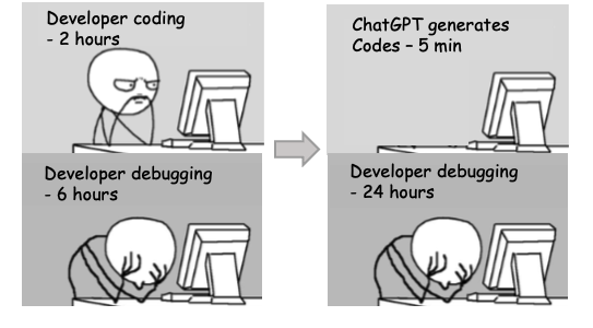 MilesCranmer's tweet photo. @filippie509 Great video. I found this meme resonated with me – although I think the ratio is even understated!

Copilot seems best used for boilerplate, "fuzzy copying", and text data preprocessing. I find in-line completions are *usually* safe too. https://t.co/aTkZg3nQiu