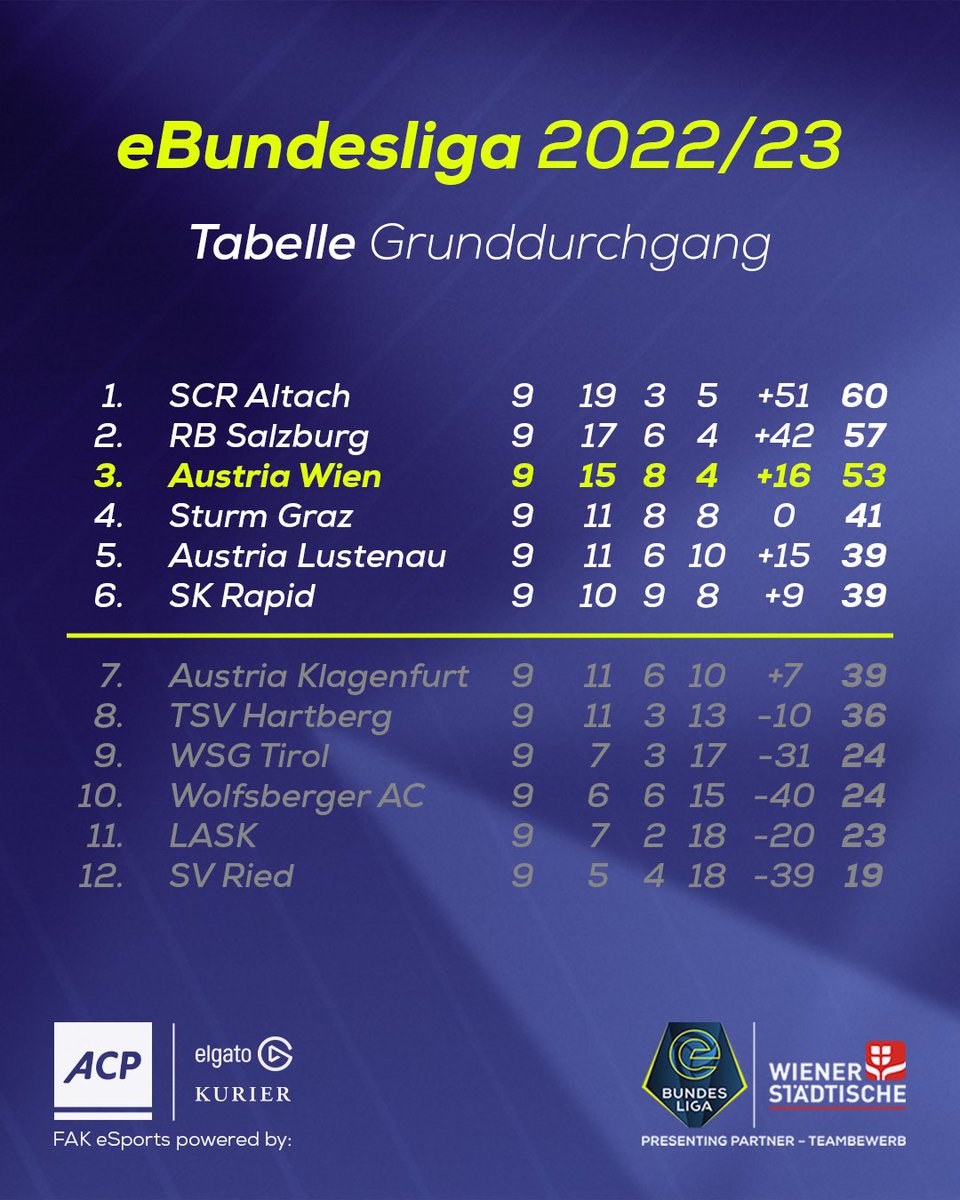 🎮 Alle Neune gegen Klagenfurt 👏

<a href="/Juno16x/">Marcel</a>, <a href="/FAK_Maxi/">Maxi</a> (5. Sieg in Folge!) und <a href="/FIFAFICO/">FIFAFico</a> holen das Punktemaximum! 💪

Die Meistergruppe im <a href="/eBundesliga_at/">eBundesliga</a>-Teambewerb ist zum Greifen nahe! 💜

👉 Infos &amp; Highlights: fak.at/eBL2223-9
#faklive #FAK #eBundesliga