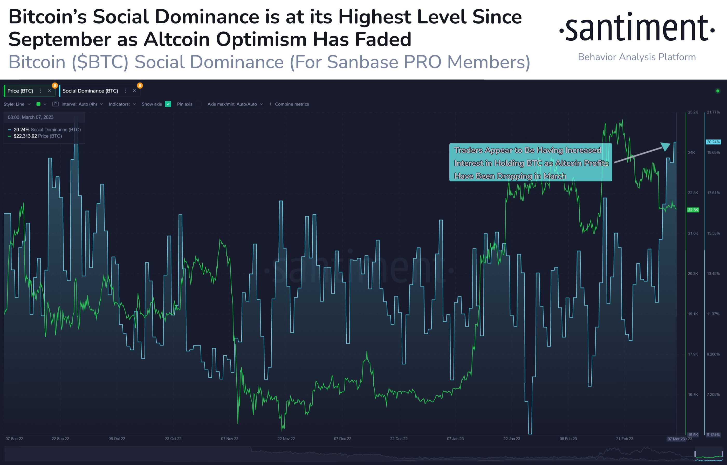 Bitcoin Social Dominance