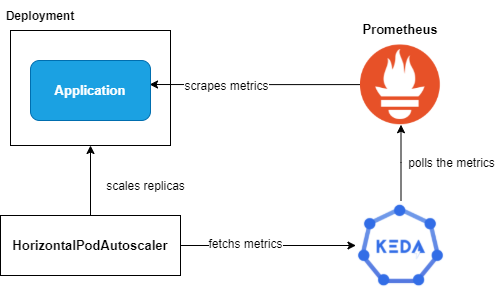 I just published KEDA: Autoscaling Kubernetes apps using Prometheus blog.devops.dev/keda-autoscali…