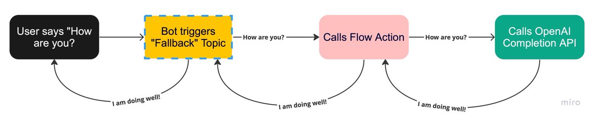 dhinagaja's tweet image. New Blog: Leave your users speechless, not your chatbot!

lnkd.in/gTTb5_z5
Leveraging Fallback Topic in Power Virtual Agents to get the response from OpenAI API.
#powervirtualagent #powerplatform #chatbot #openai #gppb2023