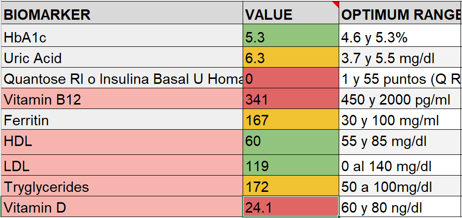 AgeLessBio's tweet photo. ComandanteAvispa🐝: Male, 34YO, 100.1kg 1.78m. IMC 31.59

Gen Sx Anxiety, Depression + Obesity I
Biomarkers Results AF

Supplementing w/ 💊
Vit C
Vit B12 + Folate
Omegas 
Vit D + K
Ozempic 💉

High Protein + Heavy Lifting
FollowUp: March 10

Will improve his life!
#ageless https://t.co/4qR8RPSsLy