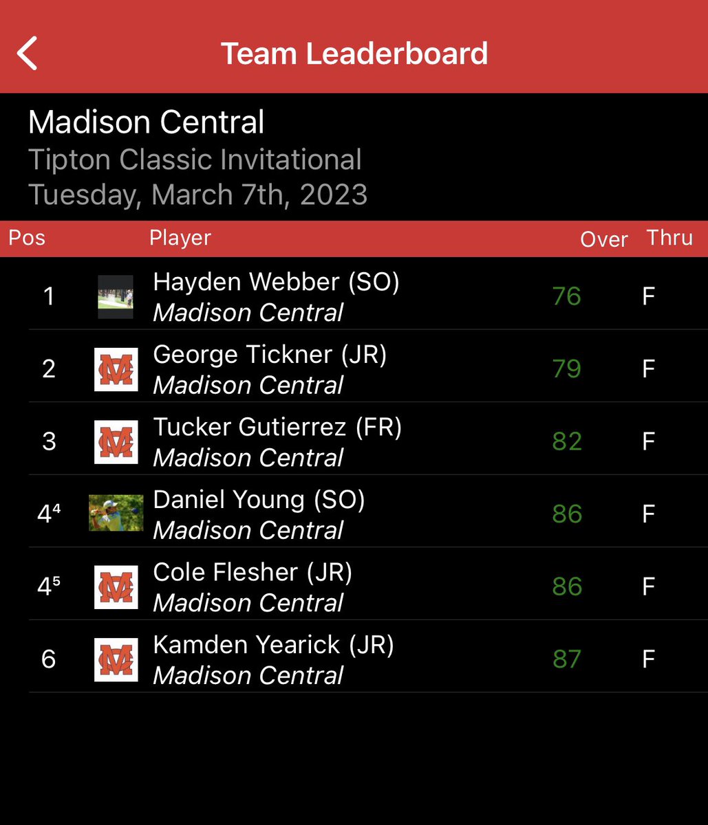 MCJagsGolf's tweet photo. Jags win the inaugural Tipton Classic at Olive Branch CC with a team total 323!  @HaydenWebber2 led the Jags with a +5 round 76 and was low medalist! #GoJags https://t.co/wguASc3Slg