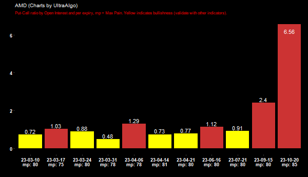 $AMD Put-Call ratio by Open Interest => 0.72 @ 2023-03-10 - BULLISH in ...