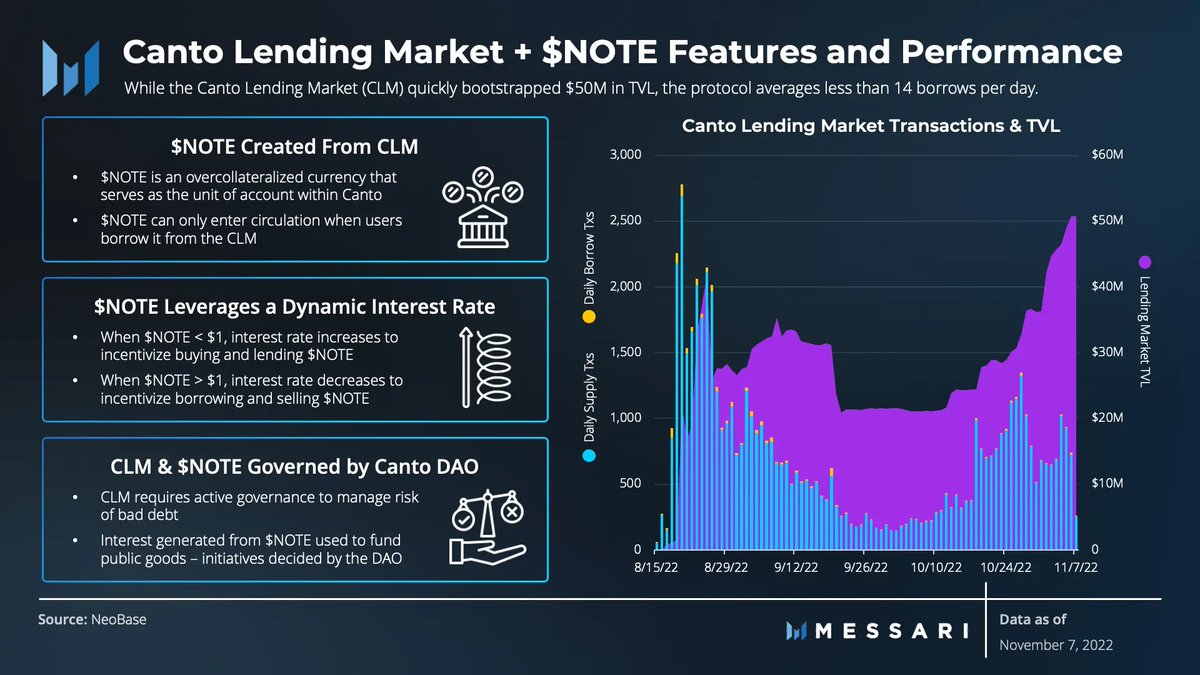 .<a href="/CantoPublic/">Canto</a> is a general-purpose Proof-of-Stake (PoS) blockchain that embeds a decentralized exchange (DEX), lending market, and overcollateralized currency into the network.

Canto views these three core DeFi primitives as public goods that should be offered to users for FREE.