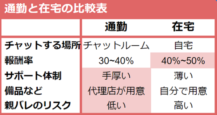 chatlady_ch's tweet photo. 「親にバレたくない！」
「彼氏旦那にバレたら死ぬ！」
という人は

通勤チャットルームを利用すると、ほぼ解決です。

①工夫された照明やハイスペックwebカメラにより別人に見える（可愛い部屋の背景で場所バレもしない）
　
②自宅にチャトレアイテムをおかなくていい

https://t.co/yvR7mYMrh2 https://t.co/NB8MY981YI