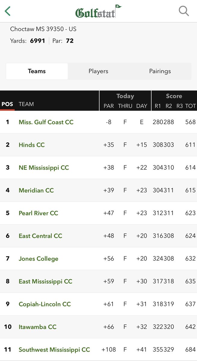 Great playing today by the Hinds Eagles today finishing second at dancing rabbit!!🏌🏼‍♂️