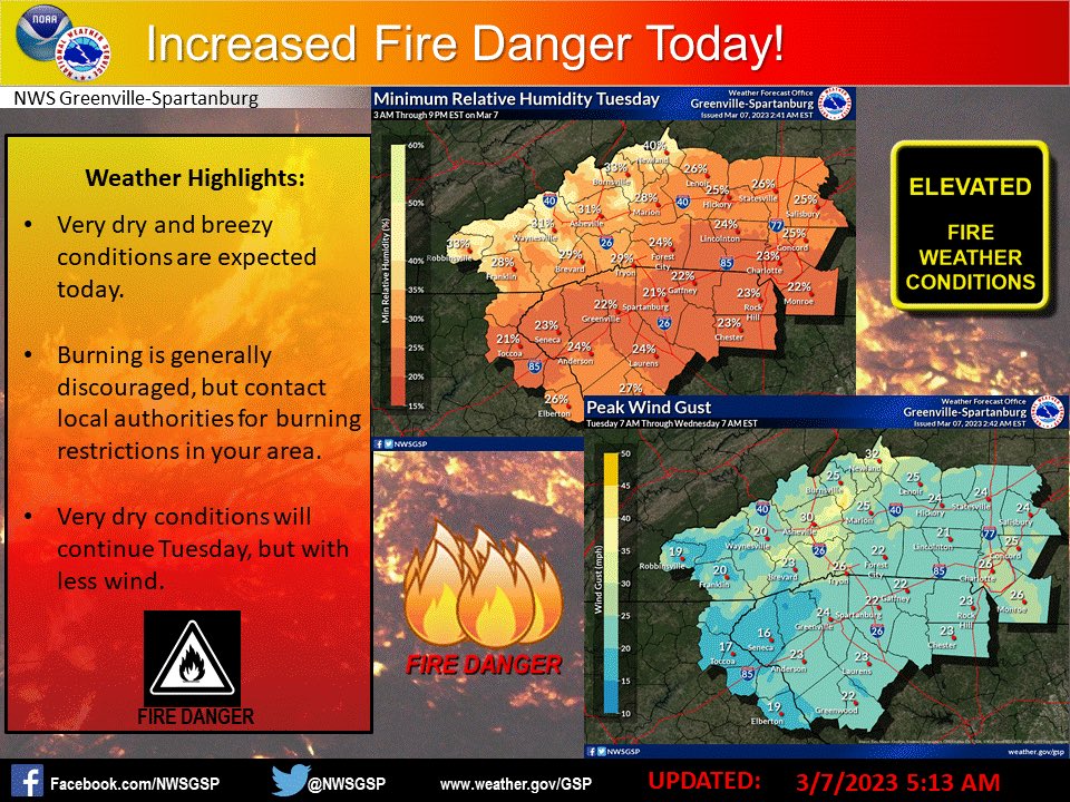 Be aware! Low humidity, dry conditions and high winds will make even the smallest fire take off today. #fireweather #SafetyFirst #CatCoWx <a href="/NWSGSP/">NWS GSP</a>