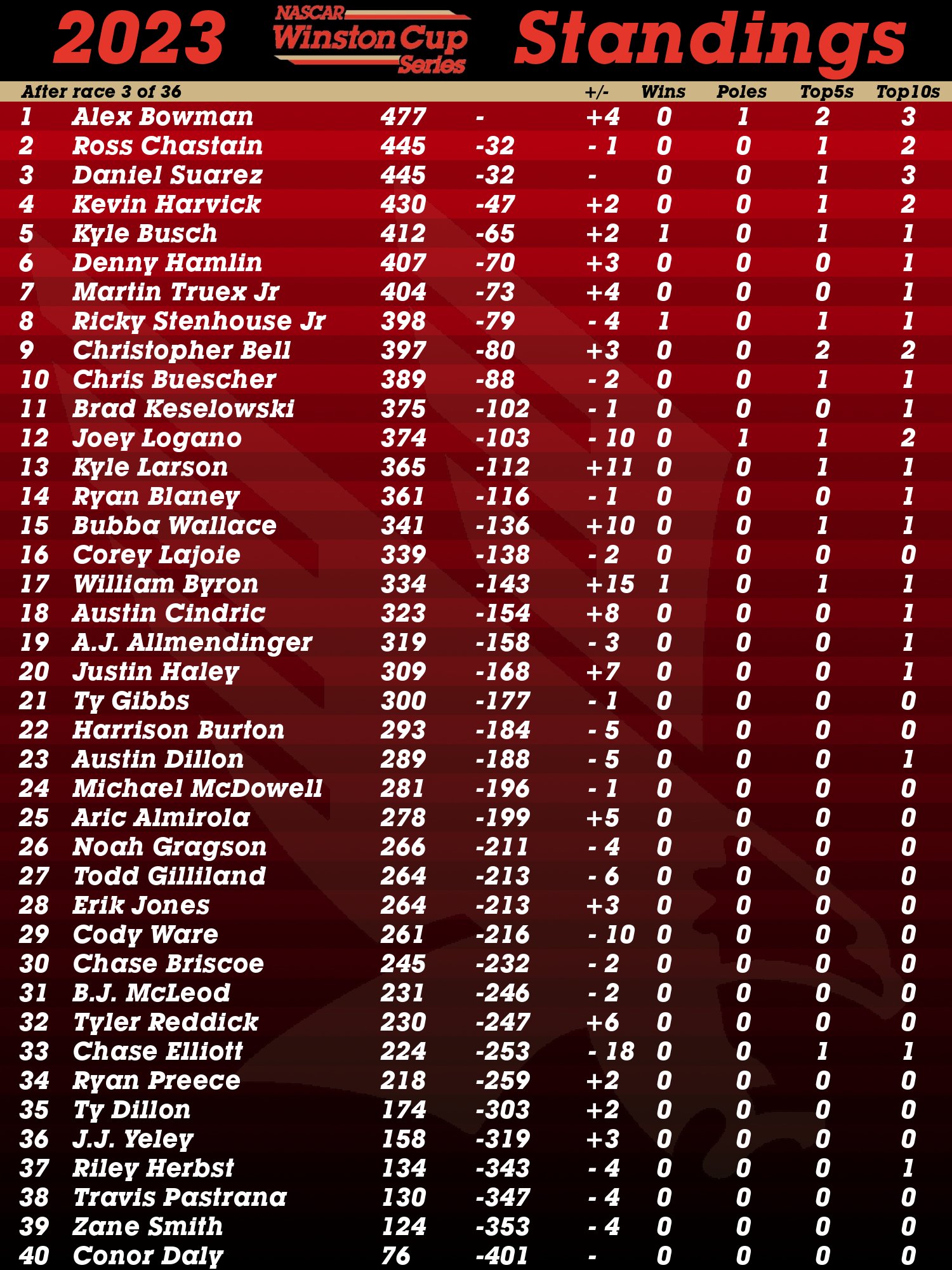NASCAR Winston Cup Series Standings on Twitter "After a disappointing