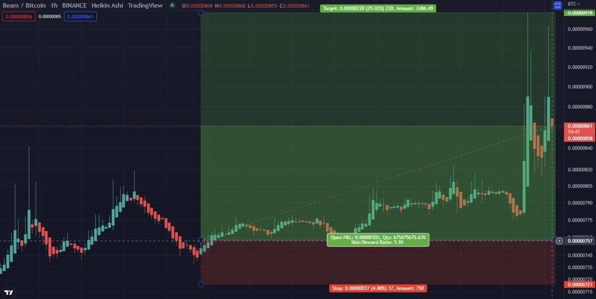 #BEAM (Binance) 
HIT 955 sats 
Profit:
25.99% 💰✅
#ORDER1