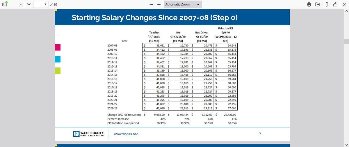 Starting salary of a Wake County teacher at step 0 (no ed experience) has gone up 30% since 2007, below the inflation rate of 38.95%. This means a new Wake teacher makes less now in real dollars than in 2007. Teachers are largely state funded in North Carolina. #wcpss #nced