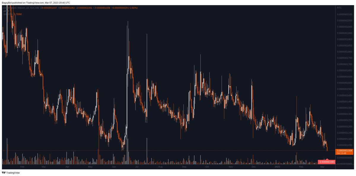 BagsyBot's tweet photo. Kucoin $ETN / BTC (Electroneum)

All-Time Low 0.0000001004 broken 🔍 https://t.co/YR9JkDfJtE