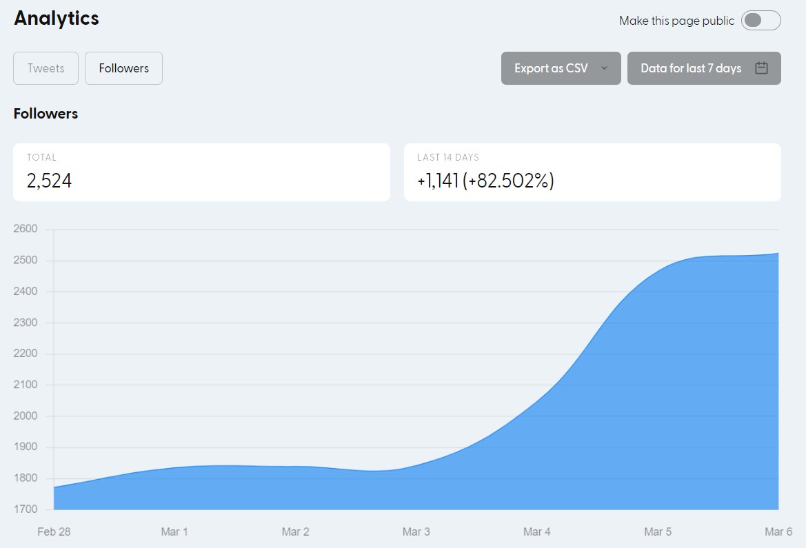 scalewithshay's tweet image. I've gained 1,100+ followers in the past 7 days.

Here is my super simple Twitter growth tech stack:

 Cover: @canva
 
Link: @getsoloto

Inspo: @TwemexApp 
 
Store: @gumroad
 
AutoDM &amp;amp; Scheduling: @hypefury 
 
Copy: @ChatSonicAI 
 
Profile Picture: @pfpmakerapp