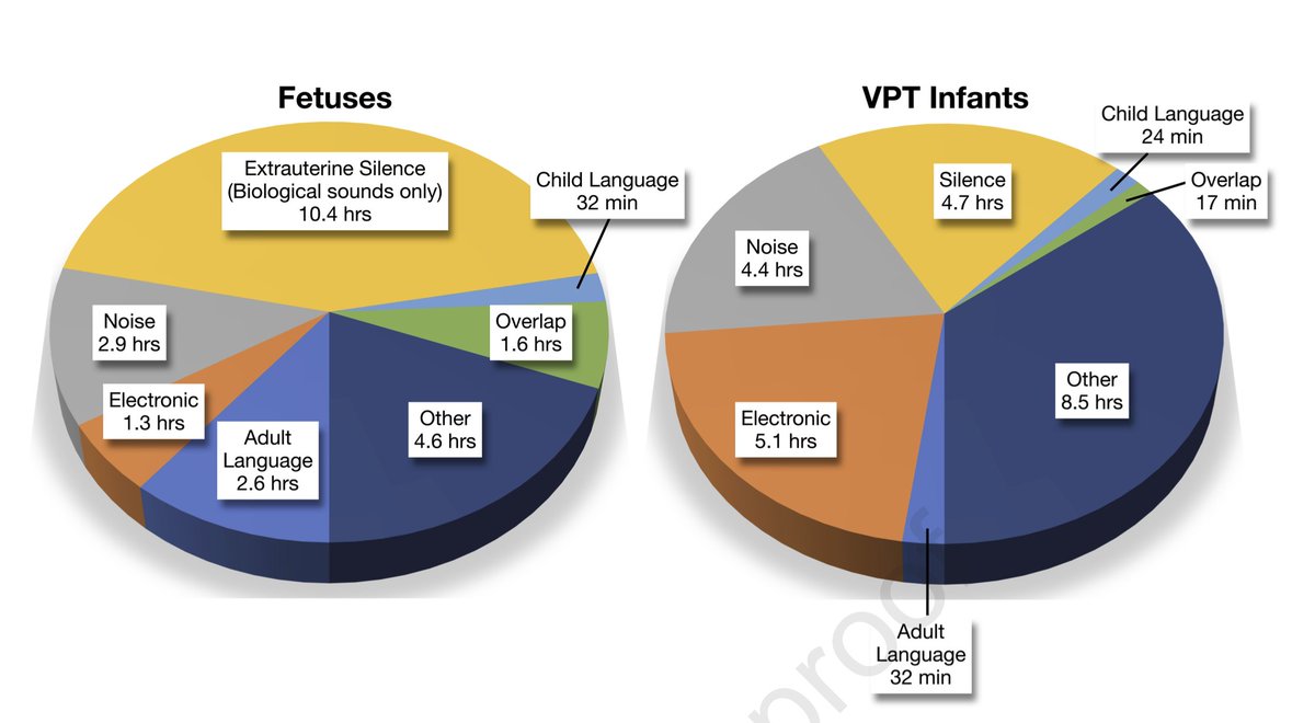 nicupodcast's tweet image. Compared to fetuses, very preterm infants may incur deficits of over 150 hours of language exposure and experience ˜5hrs/day of silence 🤫 (compared to none for fetuses) - Check out The Incubator Podcast for more review of recent peer-reviewed articles 🎙️ tinyurl.com/43vwcp4j