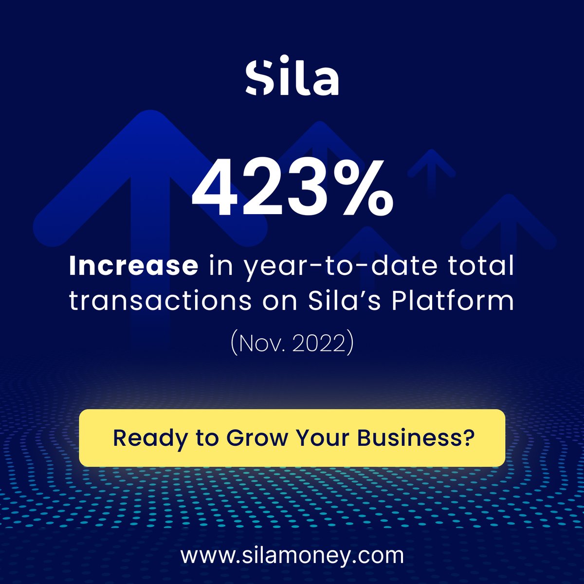 Total transactions on Sila's Banking-as-a-Service platform grew by 423% YoY in Nov2022. Huge thanks to our customers for their support! Are we right for you? Check us out for yourself: ow.ly/qRXl50MZNVv #silamoney
