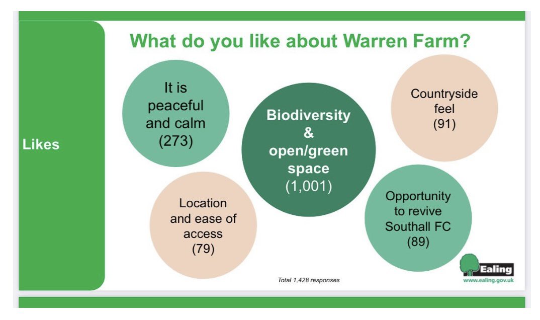 Sad to see @EalingCouncil continue to #greenwash 😔🦉FACT CHECK; it’s not the biggest Rewilding project. They want to #dewild over 50% of #WarrenFarmNR. The 50% they want to dewild is home to species facing London & U.K. extinction. Public Consultation results are being ignored🧵