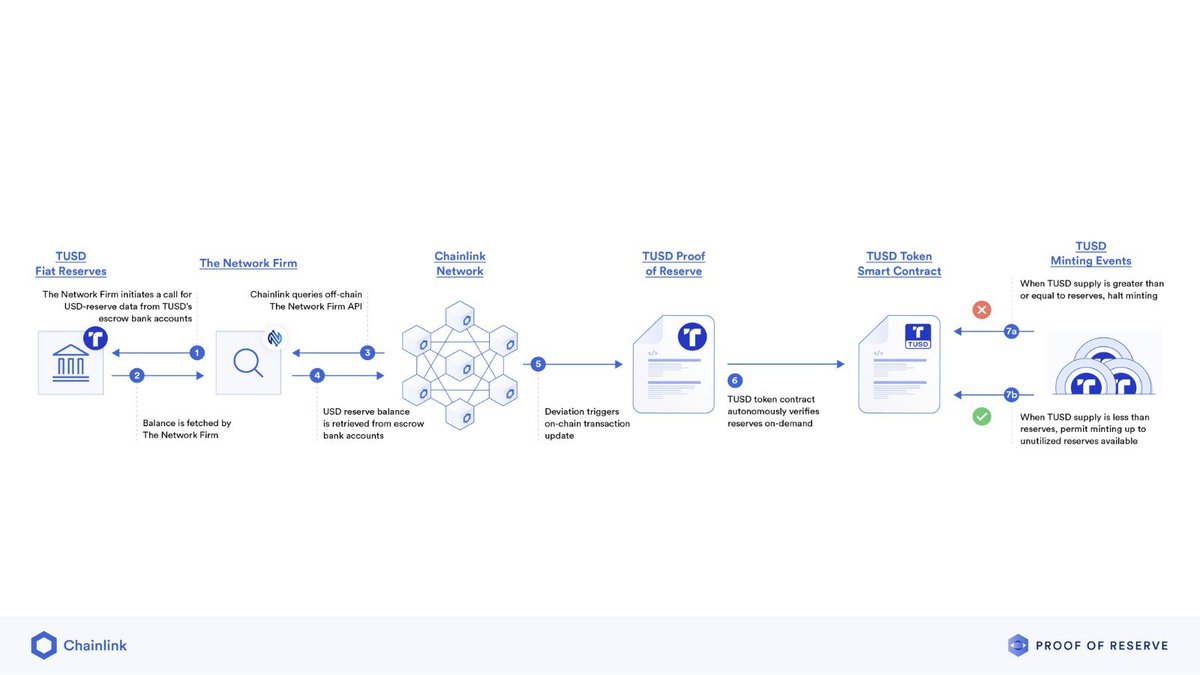chainlink's tweet image. By using #Chainlink Proof of Reserve Secure Mint to help secure #TUSD, @tusdio is demonstrating a new standard for stablecoin transparency.

Understand why providing #ProofNotPromises via PoR unlocks a paradigm shift for stablecoins👇
blog.chain.link/stablecoins-an…
