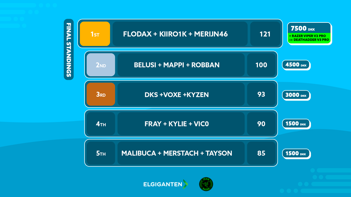 Event 5 has concluded and here are the final standings! 🏆

🥇 <a href="/Flodax_/">Levi</a> + <a href="/Kiiro1K/">Kiro</a> + <a href="/MerijnFN/">Merijn</a> 
🥈 <a href="/BelusiFn/">ASP Belusi</a> + <a href="/MappiTV/">Mappi</a> + <a href="/RobbanFN/">Robbabkebab</a> 
🥉 <a href="/DKS_fn/">DKS</a> + <a href="/voxeftn/">Voxe</a> + <a href="/KyzenFN/">GL Kyzen</a> 
4⃣ <a href="/FrayFN/">Fray</a> + <a href="/xKylieFn/">Aight kylie</a> + <a href="/Vicotryona/">vico</a> 
5⃣ <a href="/MalibucaFN/">Malibuca</a> + <a href="/Merstach/">M8 Merstach</a> + <a href="/taysonFN/">Falcon TaySon</a> 

#ElgigantenInvitational