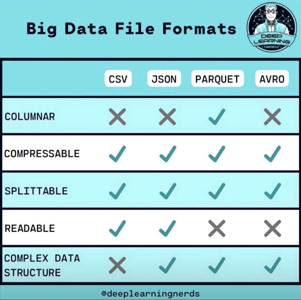 digitalhealthxx's tweet image. Unlock the power of big data with the right file format! 🚀 Check out this handy infographic for an overview of the most popular options. By @ingliguori
#bigdata #fileformat #infographic #DigitalTransformation #dataops #DEVCommunity #DataScience #DataAnalytics