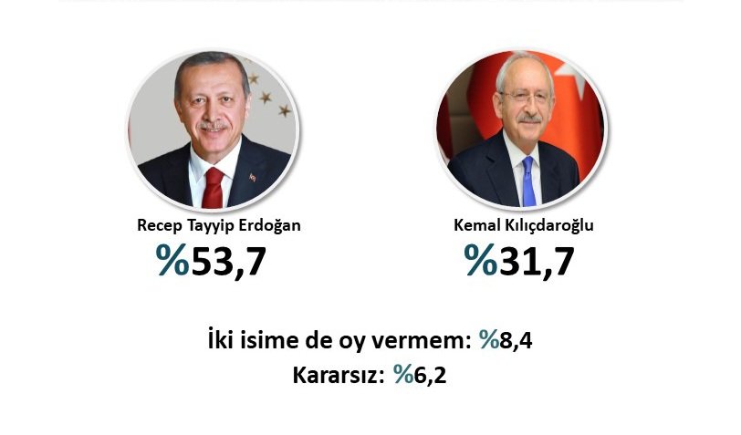 Cumhurbaşkanlığı seçiminin ilk anket sonuçları geldi. Recep Tayyip Erdoğan % 53.7 Kemal Kılıçdaroğlu % 31,7 #TEKETEK TOGG Hande Fırat Osman Öcalan Müstakil Ev Canan Fuat Oktay Selahattin Demirtaş