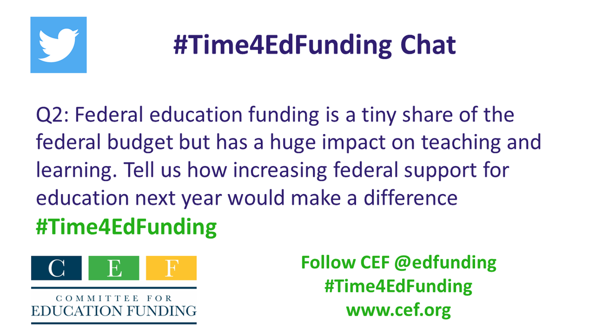 edfunding's tweet photo. Q2: Federal education funding is a tiny share of the federal budget but has a huge impact on teaching and learning. Tell us how increasing federal support for education next year would make a difference #Time4EdFunding https://t.co/PdbO9xTWzx