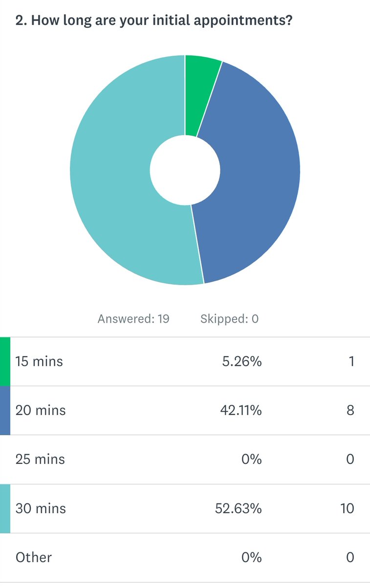 NickAshtonFCP's tweet photo. Results of my mini survey showing a snapshot of diary management within #FCP staff across the UK. Survey still open if anyone wants to contribute. Thanks all. @CSP_FCP @NHS_HealthEdEng https://t.co/M2IT1hYGvD