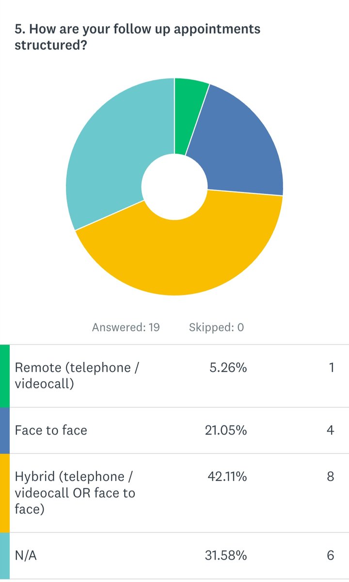 NickAshtonFCP's tweet photo. Results of my mini survey showing a snapshot of diary management within #FCP staff across the UK. Survey still open if anyone wants to contribute. Thanks all. @CSP_FCP @NHS_HealthEdEng https://t.co/M2IT1hYGvD