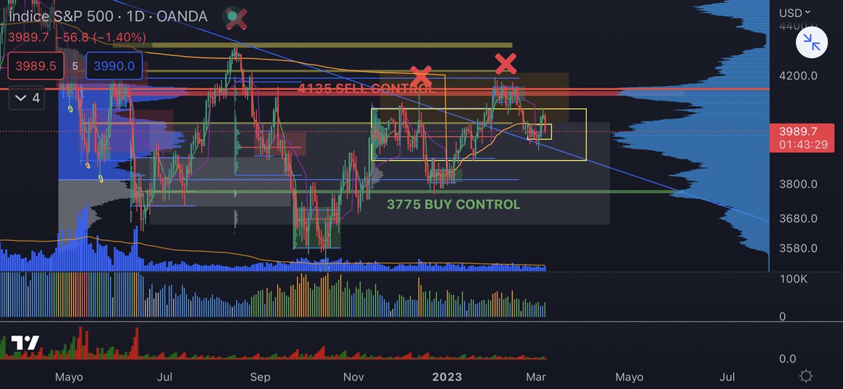#SP500 creo q más pronto q tarde visitaremos el nivel de los 3775🧐🧐 (Buy control Mayor) y ahí ya solo queda rezar…y esperar una respuesta de compromiso x parte de la demanda real,xq romper ese nivel sería muy duro📉📉🚨🚨…TIC TAC TIC TAC⏳⏳

🩸🩸🩸🩸🩸🩸🫣🫣🫣🫣🫣🫣