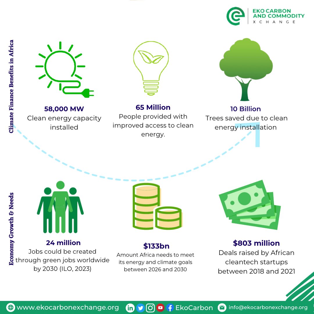 Climate finance is a critical tool in Africa's fight against climate change. It's time for the world to prioritize investments in the continent's sustainable development. Follow us to learn more about how climate finance can make a difference. #ClimateAction #AfricaDevelopment'