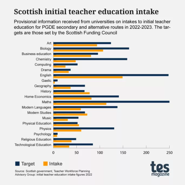 DTECharter's tweet image. Great article by @Emma_Seith looking at initial teacher education intake. 

Teacher training in STEM education in Scotland:
- Physics PGDE at 7 unis
- Biology PGDE at 7 unis
- Chemistry PGDE at 7 unis
- CS PGDE at 3 unis (2 in the same city)

#SaveComputingScience