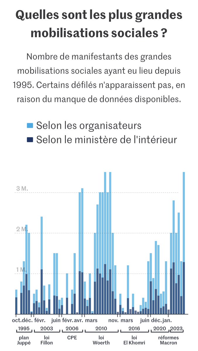 Today’s French demos against pension reform attracted between 1.28 mln (according to police) &amp; 3.5 mln (unions say), new records on both counts. That’s among biggest numbers in past 30 years, this Le Monde graph shows. Remote working makes strikes less disruptive than in 95, tho