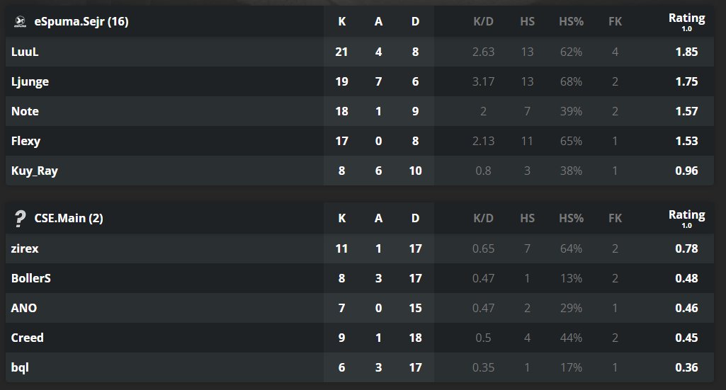 ggwp #cse.main
i fik sku lige med delle peek en gang
godt spillet
<a href="/LuuLCSGO/">Lucas "LuuL" Frederiksmose</a> 
@Flexy86431055 
<a href="/AWP_NOTE/">Jonathan•NOTE•Seedorff</a> 
og kuy_ray lidt bob bob