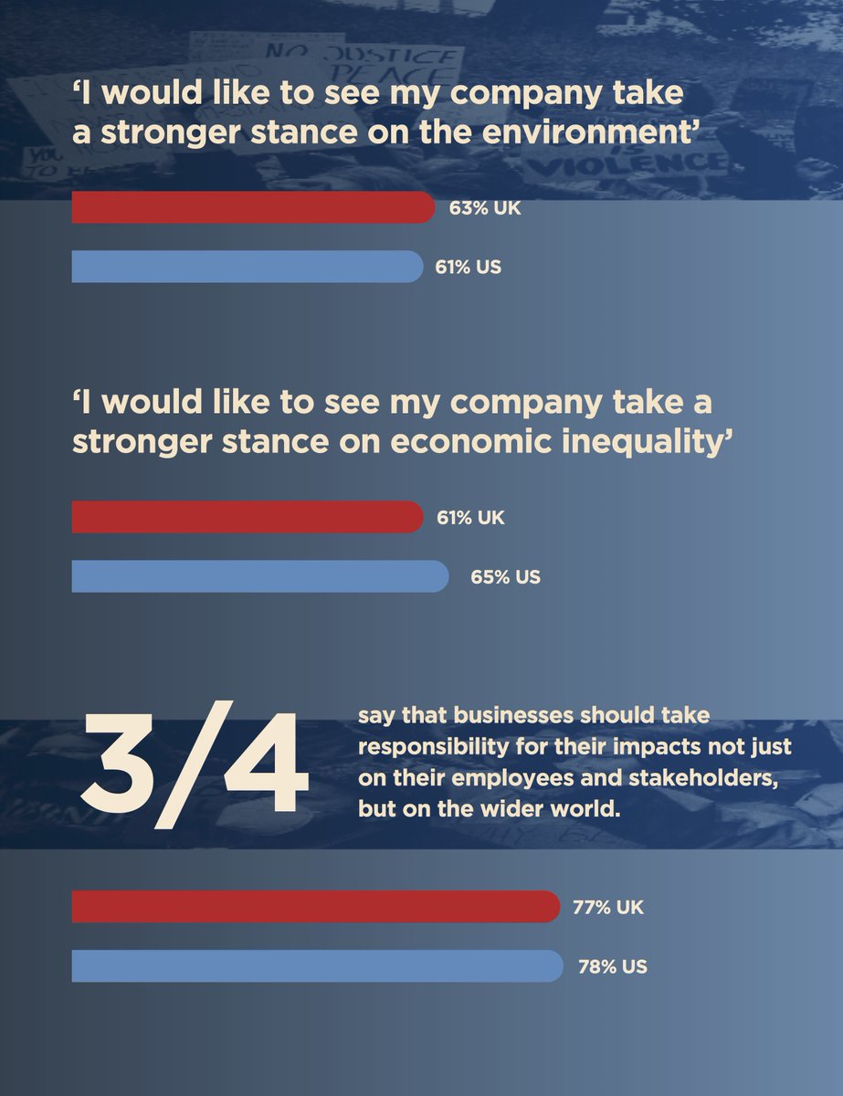 Interesting data from a <a href="/PaulPolman/">Paul Polman</a>  survey of 4000 employees. In my work, I've noticed that employee enthusiasm for #purpose / #ESG / #CSR expressed in this graph seems to be at an all-time high. Employees also want to be personally involved in being part of the solution.
