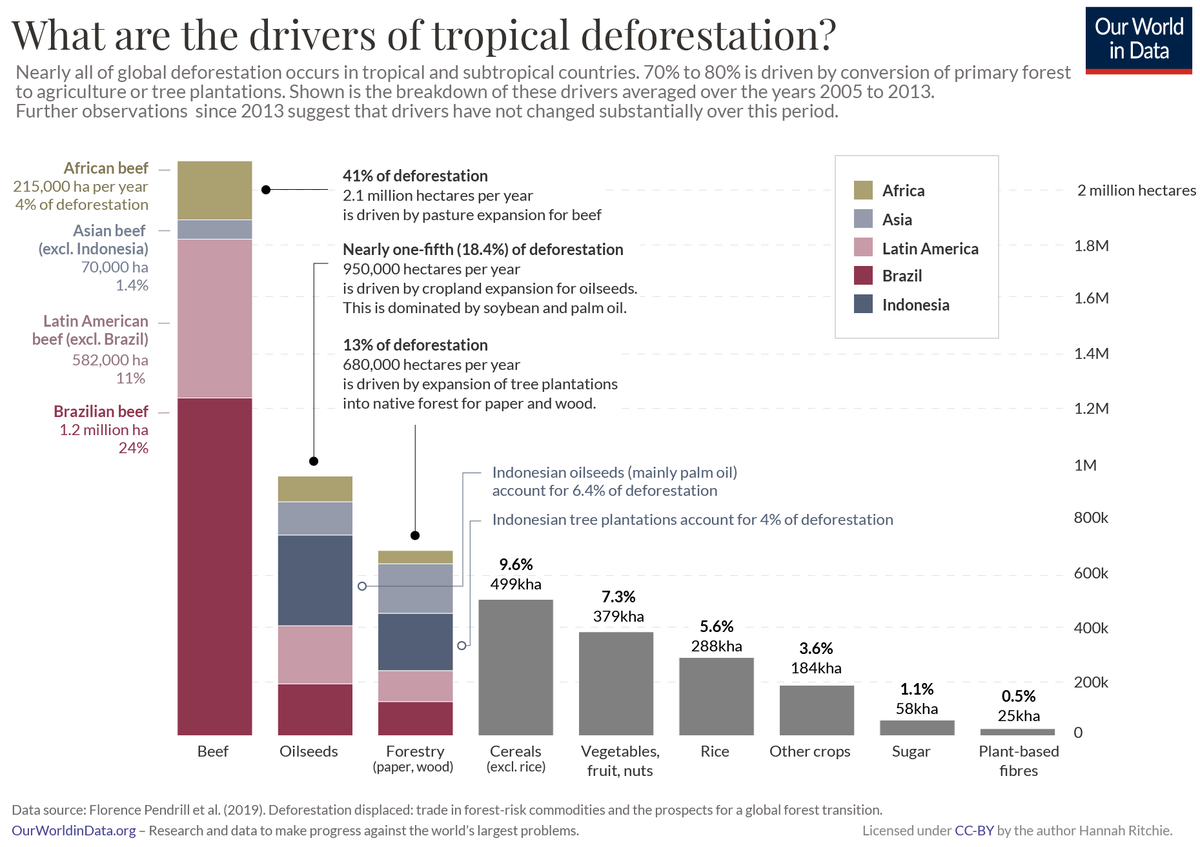 @OFIOrangutan That is incorrect. Beef is the largest driver of tropical deforestation by a long shot.