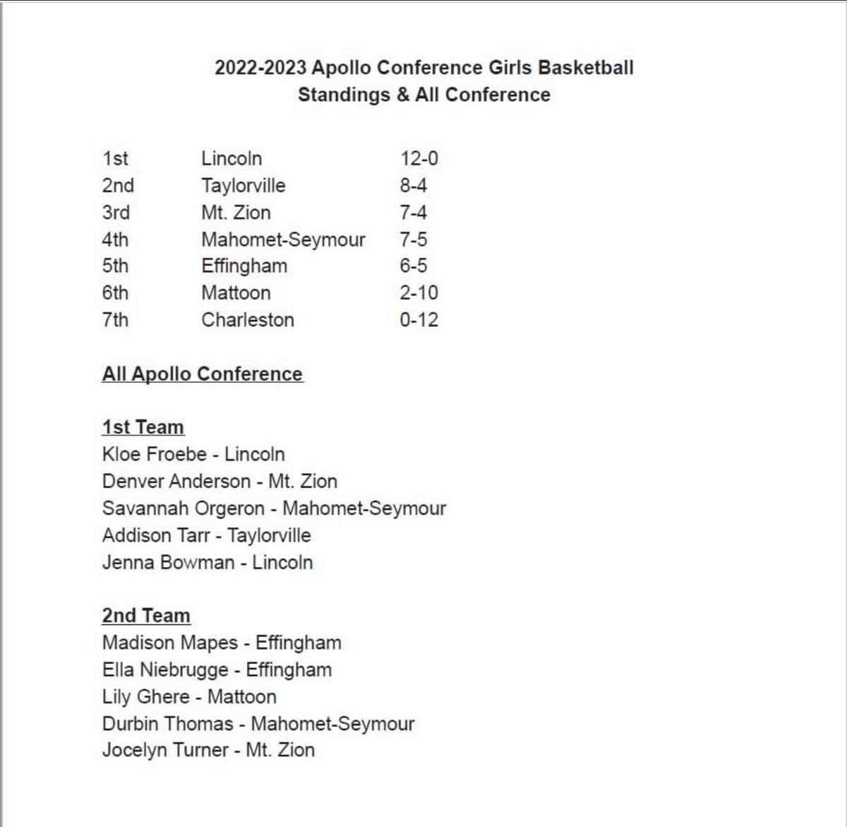 tarr_addison's tweet photo. Very thankful to be selected for 1st Team All Conference! Congrats to all the other players as well!!   @INEliteHavoc @TvilleAthletics https://t.co/7gpC5N3Em4
