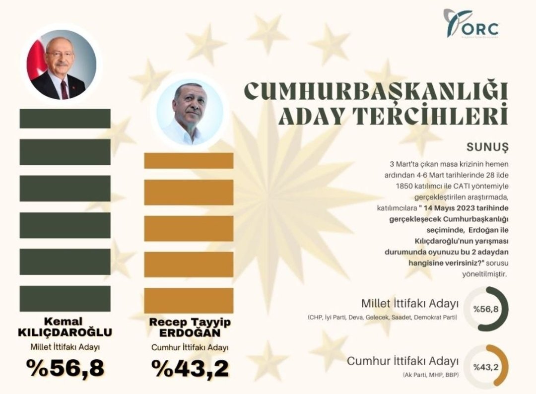 Adaylık sonrası ilk anket sonucu belli oldu! İlk turda bitiyormu...