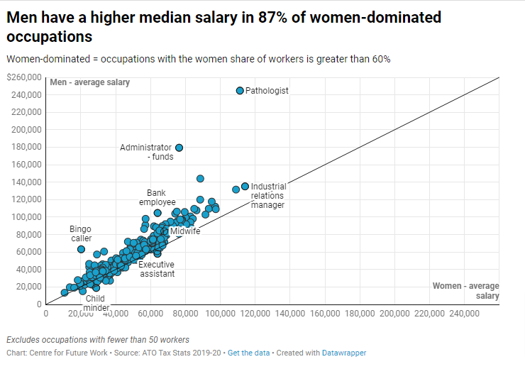 #IWD2023 When men earn more in 87% of occupation in which women make up more than 60% of the workforce it's clear the issue is not just male-dominated industries etc pay more theguardian.com/business/grogo…