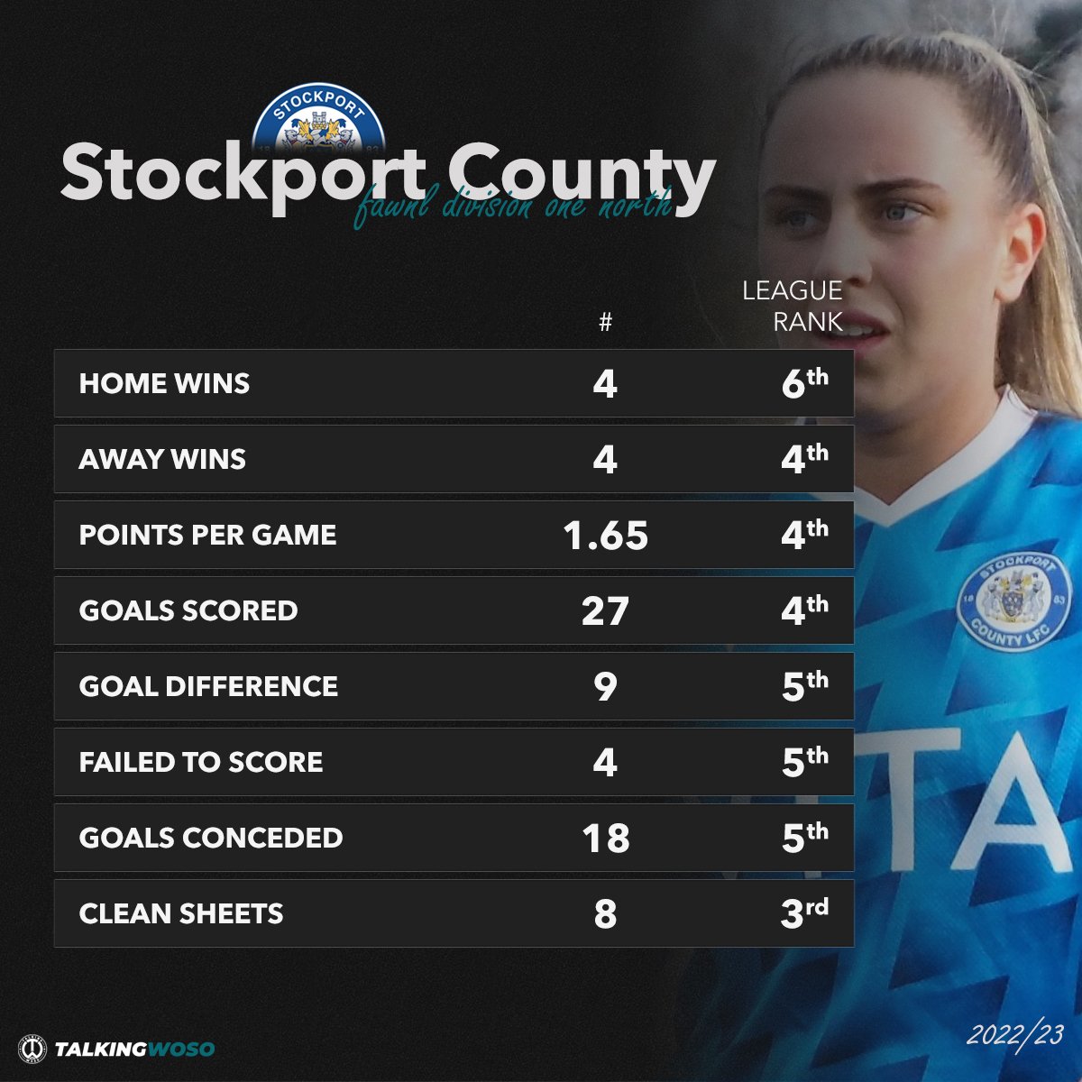 Talking WoSo (@talkingwoso) on Twitter photo 𝗦𝗧𝗔𝗧𝗦 | Stockport County have enjoyed a fine league campaign so far, already surpassing last season's points total of 27 with five games remaining in the FAWNL Division One North.
📸 <a href="/SCLadiesFC/">Stockport County Ladies FC</a> 𝗦𝗧𝗔𝗧𝗦 | Stockport County have enjoyed a fine league campaign so far, already surpassing last season's points total of 27 with five games remaining in the FAWNL Division One North.
📸 <a href="/SCLadiesFC/">Stockport County Ladies FC</a>