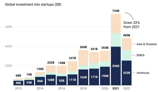 Global VC funding decreased by 32% in 2022 vs 2021