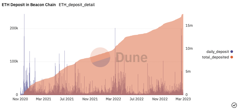 April holds the biggest event of the year for $ETH: the Shanghai upgrade

Shanghai enables unstaking ETH, increasing sell pressure by some factor. But by how much? I crunched some numbers

I'll cover:
- Unstaking rates
- Raw $ of potential sell pressure
- My expected outcome