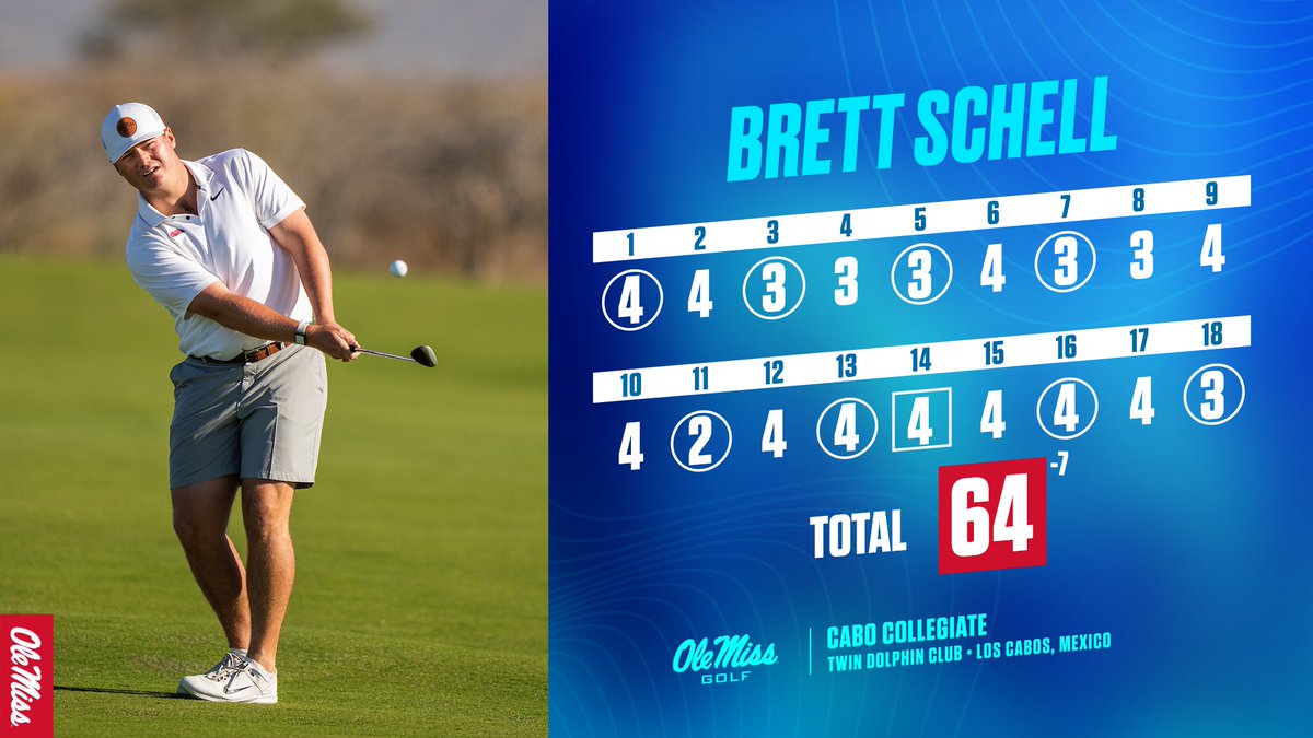 OleMissMGolf's tweet photo. .@Brett_Schell13: 𝙏𝙝𝙚 𝘾𝙤𝙢𝙚𝙗𝙖𝙘𝙠 𝙆𝙞𝙙

Schell puts in a career-low round of 64 (-7) to finish 𝘁𝗶𝗲𝗱 𝗳𝗼𝗿 𝟮𝗻𝗱 in the @CaboCollegiate 💪 https://t.co/yJ7AH8purZ