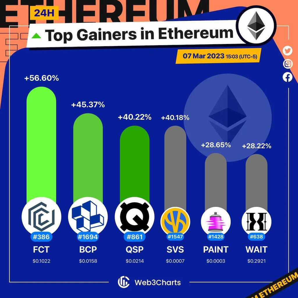 Web3Charts's tweet photo. 1. #Firmachain $fct
2. #BlockCommerceProtocol $bcp
3. #Quantstamp $qsp
4. #GivingToServicesSVS $svs
5. #MurAll $paint
6. #Hourglass $wait
#Ethereum
#Web3ChartsEthereumTopGainer24h https://t.co/dVA4ECXpse